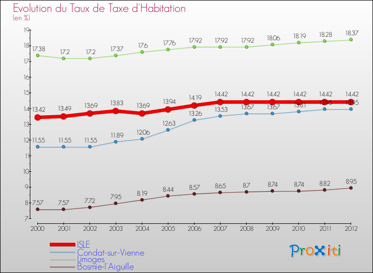 Evolution du taux de la taxe d'habitation pour ISLE et les communes proches Comparaison des taux de la taxe d'habitation pour ISLE et les communes voisines