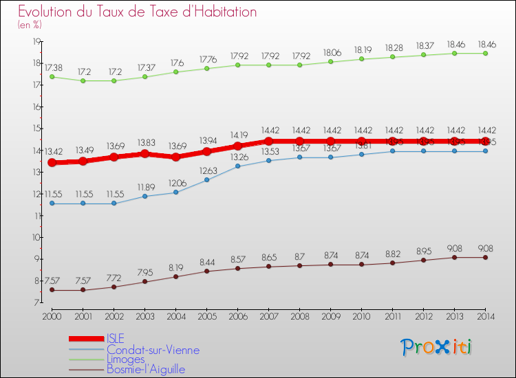 Evolution du taux de la taxe d'habitation pour ISLE et les communes proches de 2000 à 2014 Comparaison des taux de la taxe d'habitation pour ISLE et les communes voisines de 2000 à 2014