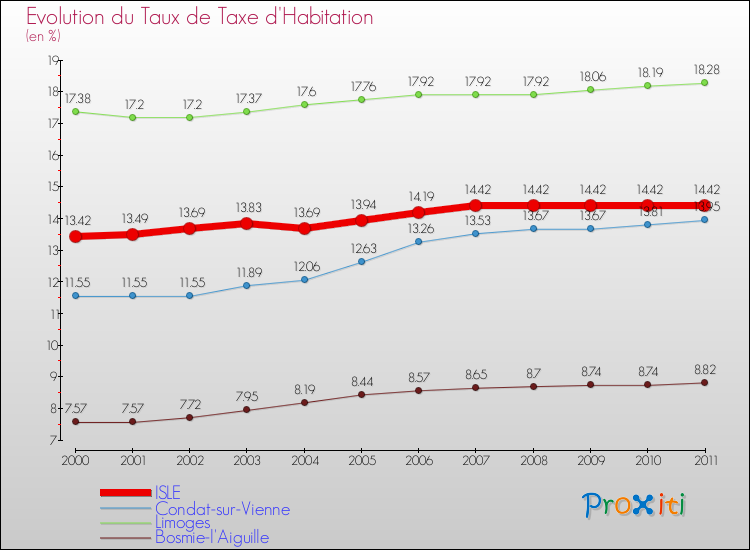 Evolution du taux de la taxe d'habitation pour ISLE et les communes proches Comparaison des taux de la taxe d'habitation pour ISLE et les communes voisines