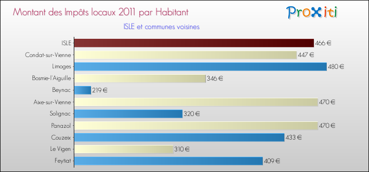 Montant des impôts locaux par Habitant pour ISLE et les communes proches Comparaison des impôts locaux par habitant pour ISLE et les communes voisines