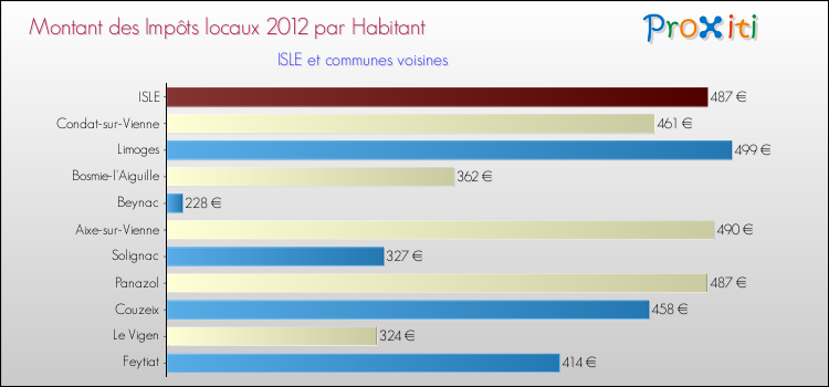 Montant des impôts locaux par Habitant pour ISLE et les communes proches Comparaison des impôts locaux par habitant pour ISLE et les communes voisines