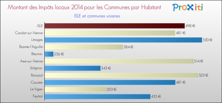 Montant des impôts locaux par Habitant pour ISLE et les communes proches en 2014 Comparaison des impôts locaux par habitant pour ISLE et les communes voisines en 2014