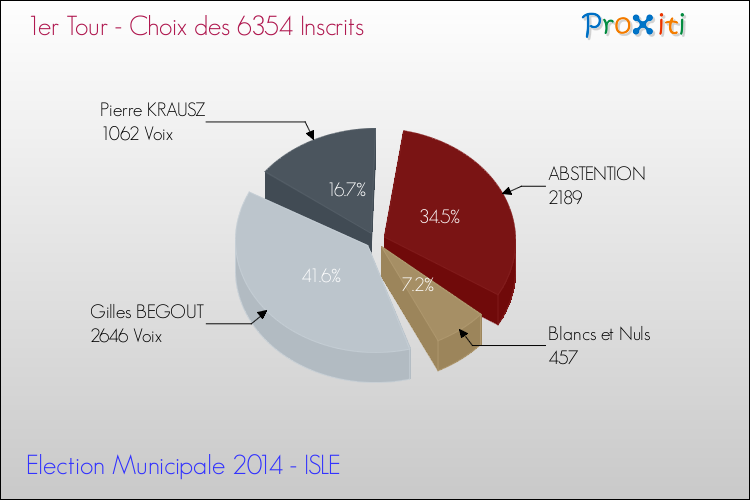 Résultats par rapport aux inscrits au 1er Tour des Elections Municipales 2014 de la commune de ISLE Elections Municipales 2014 - Résultats par rapport aux inscrits au 1er Tour pour la commune de ISLE
