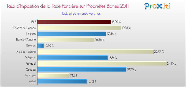 Taux d'imposition de la taxe foncière sur le bati 2011 pour ISLE et les communes proches Comparaison des taux d'imposition de la taxe foncière sur le bati 2011 pour ISLE et les communes voisines