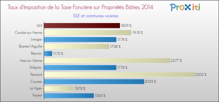 Taux d'imposition de la taxe foncière sur le bati 2014 pour ISLE et les communes proches Comparaison des taux d'imposition de la taxe foncière sur le bati 2014 pour ISLE et les communes voisines