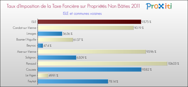 Taux d'imposition de la taxe foncière sur les immeubles et terrains non batis 2011 pour ISLE et les communes proches Comparaison des taux d'imposition de la taxe foncière sur les immeubles et terrains non batis 2011 pour ISLE et les communes voisines