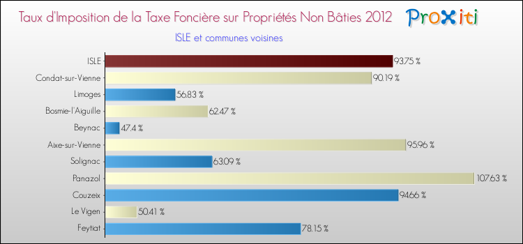 Taux d'imposition de la taxe foncière sur les immeubles et terrains non batis 2012 pour ISLE et les communes proches Comparaison des taux d'imposition de la taxe foncière sur les immeubles et terrains non batis 2012 pour ISLE et les communes voisines