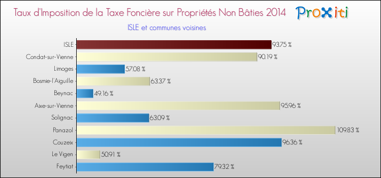 Taux d'imposition de la taxe foncière sur les immeubles et terrains non batis 2014 pour ISLE et les communes proches Comparaison des taux d'imposition de la taxe foncière sur les immeubles et terrains non batis 2014 pour ISLE et les communes voisines