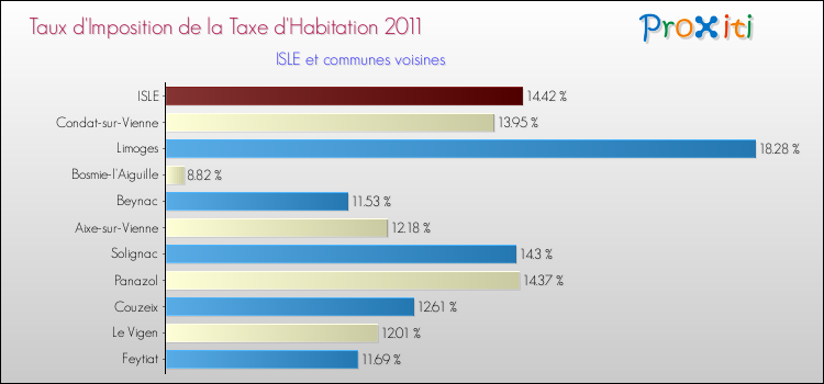 Taux d'imposition de la taxe d'habitation 2011 pour ISLE et les communes proches Comparaison des taux d'imposition de la taxe d'habitation 2011 pour ISLE et les communes voisines