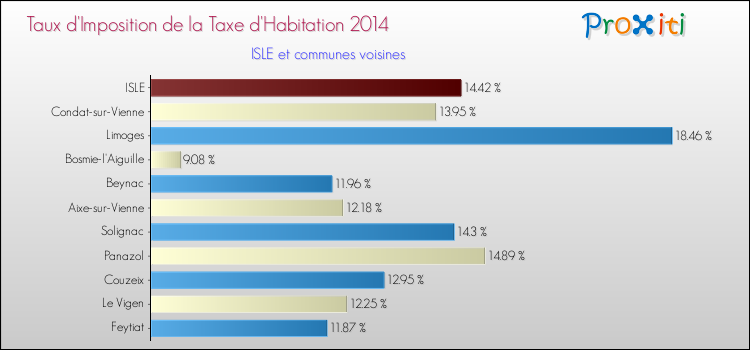 Taux d'imposition de la taxe d'habitation 2014 pour ISLE et les communes proches Comparaison des taux d'imposition de la taxe d'habitation 2014 pour ISLE et les communes voisines