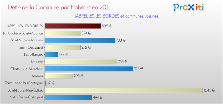 Dette par habitant de la commune en 2011 pour JABREILLES-LES-BORDES et les communes proches Comparaison de la dette par habitant de la commune en 2011 pour JABREILLES-LES-BORDES et les communes voisines