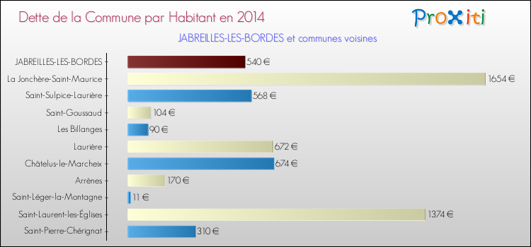 Dette par habitant de la commune en 2014 pour JABREILLES-LES-BORDES et les communes proches Comparaison de la dette par habitant de la commune en 2014 pour JABREILLES-LES-BORDES et les communes voisines