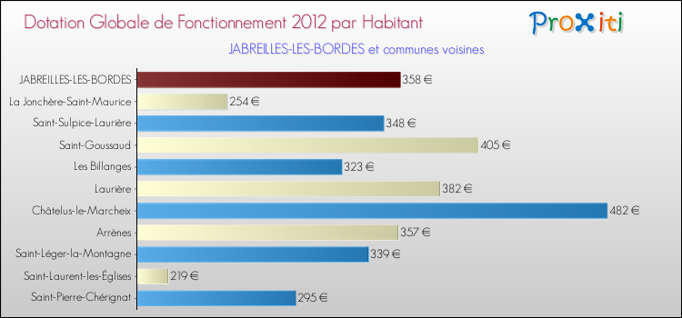 Montant des dotations globales de fonctionnement DGF par Habitant pour JABREILLES-LES-BORDES et les communes proches Comparaison des des dotations globales de fonctionnement DGF par habitant pour JABREILLES-LES-BORDES et les communes voisines