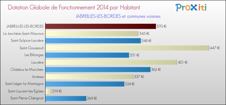 Montant des dotations globales de fonctionnement DGF par Habitant pour JABREILLES-LES-BORDES et les communes proches en 2014. Comparaison des des dotations globales de fonctionnement DGF par habitant pour JABREILLES-LES-BORDES et les communes voisines en 2014.
