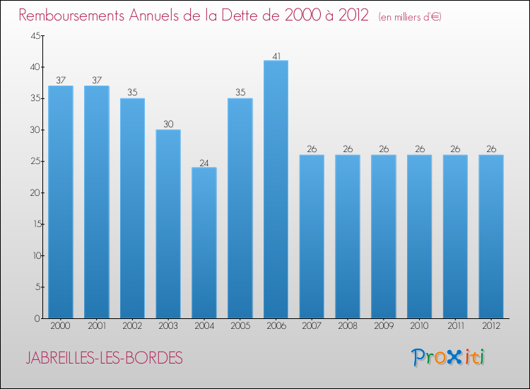 Evolution de l'annuité de la dette pour la commune de JABREILLES-LES-BORDES de 2000 à 2012 Annuités de la dette pour JABREILLES-LES-BORDES de 2000 à 2012