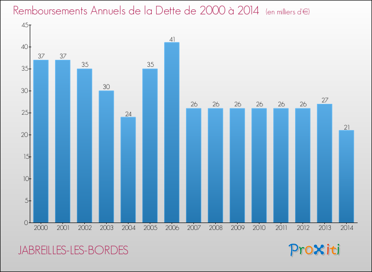 Evolution de l'annuité de la dette pour la commune de JABREILLES-LES-BORDES de 2000 à 2014 Annuités de la dette pour JABREILLES-LES-BORDES de 2000 à 2014