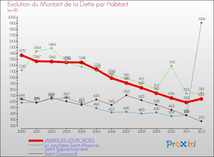 Evolution de la dette par habitant pour la commune de JABREILLES-LES-BORDES et les communes proches de 2000 à 2012 Comparaison de la dette par habitant pour JABREILLES-LES-BORDES et les communes voisines de 2000 à 2012
