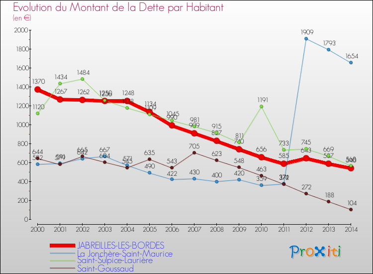 Evolution de la dette par habitant pour la commune de JABREILLES-LES-BORDES et les communes proches de 2000 à 2014 Comparaison de la dette par habitant pour JABREILLES-LES-BORDES et les communes voisines de 2000 à 2014