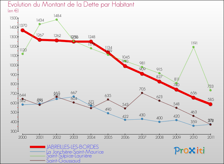 Evolution de la dette par habitant pour la commune de JABREILLES-LES-BORDES et les communes proches Comparaison de la dette par habitant pour JABREILLES-LES-BORDES et les communes voisines