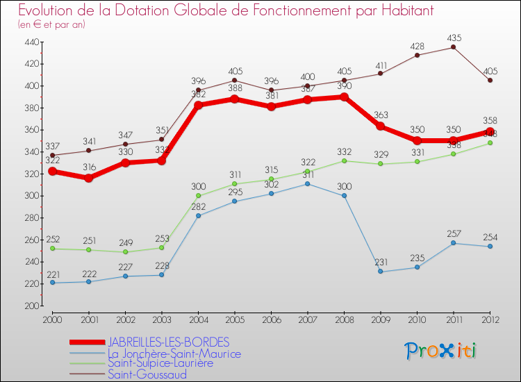 Evolution et montant de la dotation globale de fonctionnement par Habitant pour JABREILLES-LES-BORDES et les communes proches Comparaison des dotations globales de fonctionnement par habitant pour JABREILLES-LES-BORDES et les communes voisines