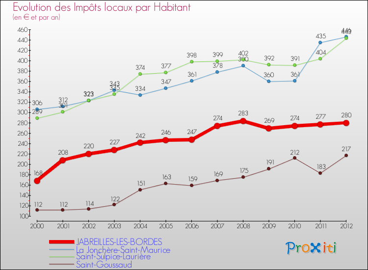 Evolution et montant des impôts locaux par Habitant pour JABREILLES-LES-BORDES et les communes proches Comparaison des impôts locaux par habitant pour JABREILLES-LES-BORDES et les communes voisines