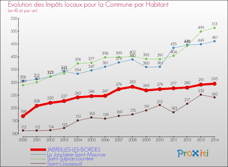 Evolution et montant des impôts locaux par Habitant pour JABREILLES-LES-BORDES et les communes proches de 2000 à 2014 Comparaison des impôts locaux par habitant pour JABREILLES-LES-BORDES et les communes voisines de 2000 à 2014