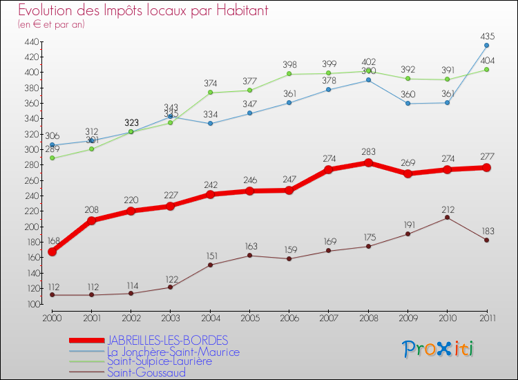 Evolution et montant des impôts locaux par Habitant pour JABREILLES-LES-BORDES et les communes proches Comparaison des impôts locaux par habitant pour JABREILLES-LES-BORDES et les communes voisines