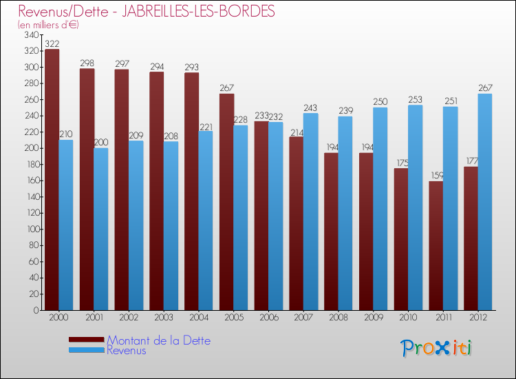 Evolution comparée de la dette et des revenus pour la commune de JABREILLES-LES-BORDES de 2000 à 2012 Comparaison de la dette et des revenus pour JABREILLES-LES-BORDES de 2000 à 2012