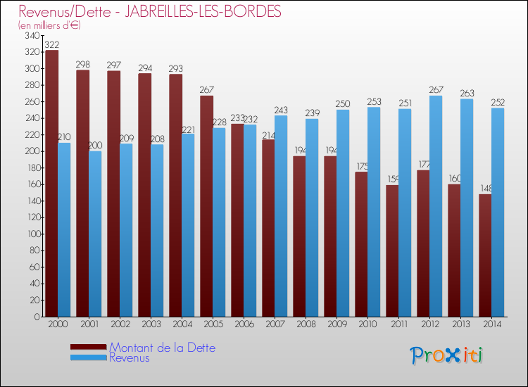 Evolution comparée de la dette et des revenus pour la commune de JABREILLES-LES-BORDES de 2000 à 2014 Comparaison de la dette et des revenus pour JABREILLES-LES-BORDES de 2000 à 2014