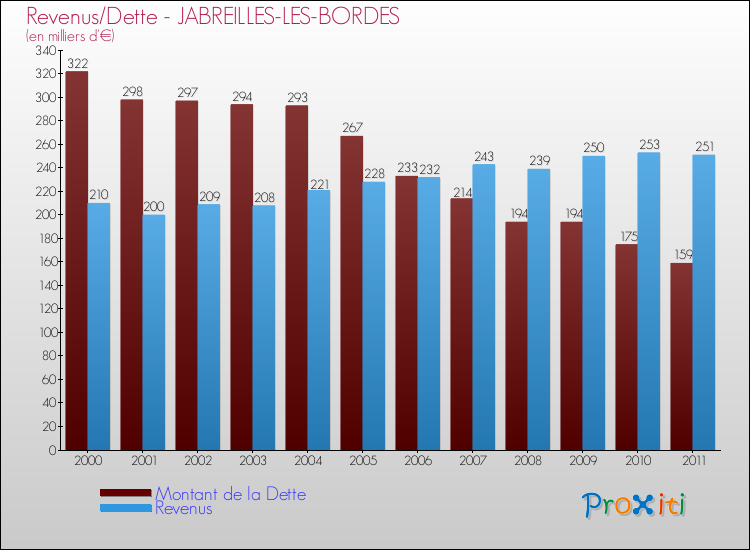 Evolution comparée de la dette et des revenus pour la commune de JABREILLES-LES-BORDES de 2000 à 2011 Comparaison de la dette et des revenus pour JABREILLES-LES-BORDES de 2000 à 2011