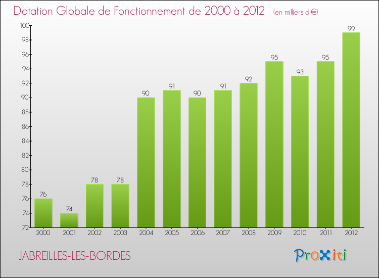 Evolution du montant de la Dotation Globale de Fonctionnement pour la commune de JABREILLES-LES-BORDES de 2000 à 2012 Evolution du montant de la Dotation Globale de Fonctionnement pour JABREILLES-LES-BORDES de 2000 à 2012