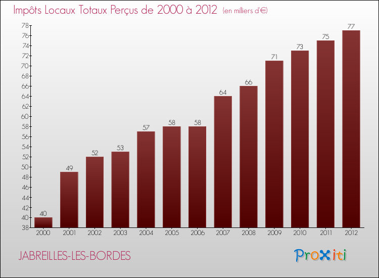 Evolution des Impôts Locaux pour la commune de JABREILLES-LES-BORDES de 2000 à 2012 Evolution des Impôts Locaux pour JABREILLES-LES-BORDES de 2000 à 2012