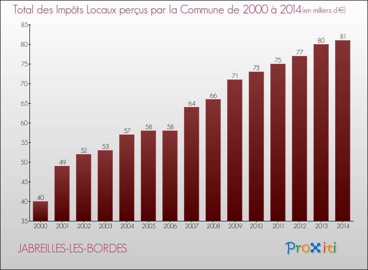 Evolution des Impôts Locaux pour la commune de JABREILLES-LES-BORDES de 2000 à 2014 Evolution des Impôts Locaux pour JABREILLES-LES-BORDES de 2000 à 2014