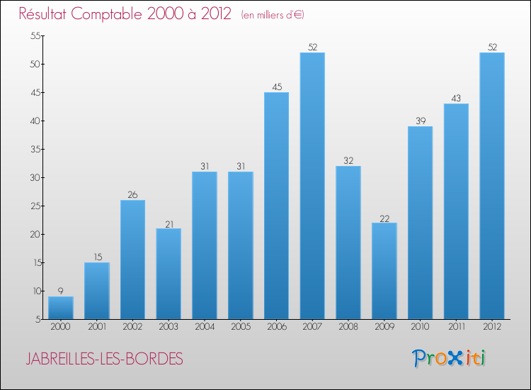 Evolution du résultat comptable pour la commune de JABREILLES-LES-BORDES de 2000 à 2012 Evolution du résultat comptable pour JABREILLES-LES-BORDES de 2000 à 2012