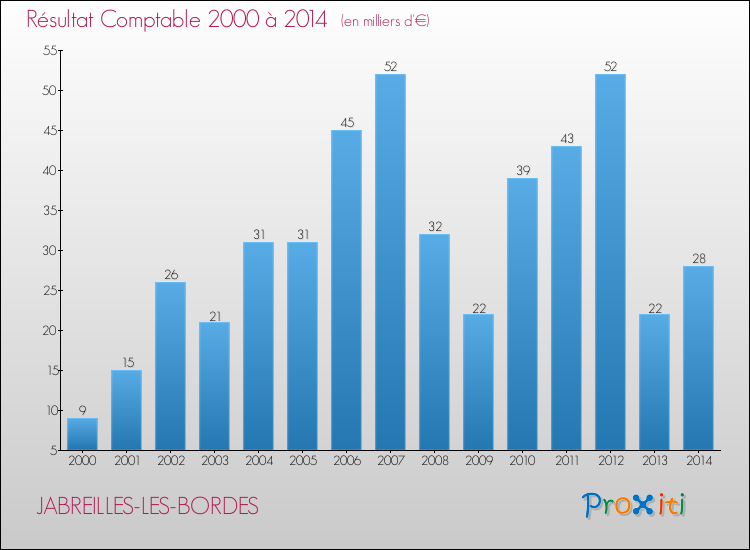 Evolution du résultat comptable pour la commune de JABREILLES-LES-BORDES de 2000 à 2014 Evolution du résultat comptable pour JABREILLES-LES-BORDES de 2000 à 2014