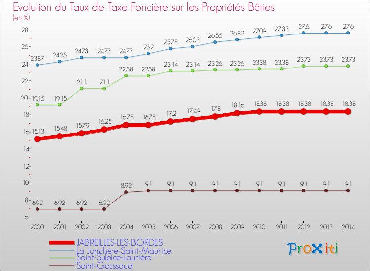 Evolution du taux de la taxe foncière sur le bati pour JABREILLES-LES-BORDES et les communes proches de 2000 à 2014 Comparaison des taux de taxe foncière sur le bati pour JABREILLES-LES-BORDES et les communes voisines de 2000 à 2014