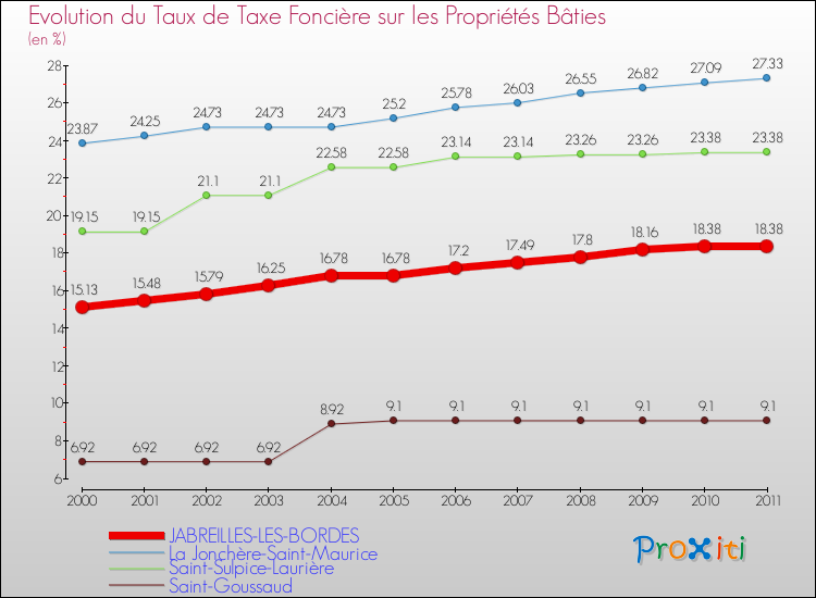 Evolution du taux de la taxe foncière sur le bati pour JABREILLES-LES-BORDES et les communes proches Comparaison des taux de taxe foncière sur le bati pour JABREILLES-LES-BORDES et les communes voisines