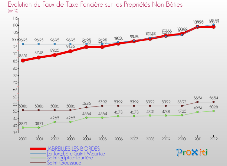 Evolution du taux de la taxe foncière sur les immeubles et terrains non batis pour JABREILLES-LES-BORDES et les communes proches de 2000 à 2012 Comparaison des taux de la taxe foncière sur les immeubles et terrains non batis pour JABREILLES-LES-BORDES et les communes voisines de 2000 à 2012