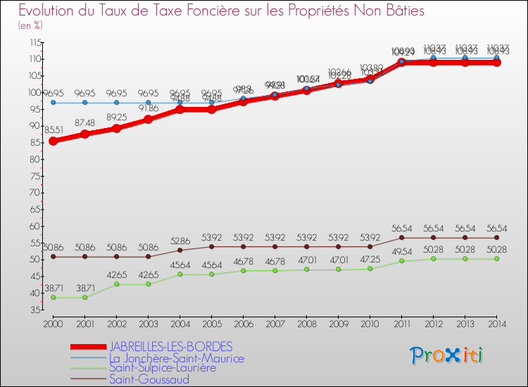 Evolution du taux de la taxe foncière sur les immeubles et terrains non batis pour JABREILLES-LES-BORDES et les communes proches de 2000 à 2014 Comparaison des taux de la taxe foncière sur les immeubles et terrains non batis pour JABREILLES-LES-BORDES et les communes voisines de 2000 à 2014