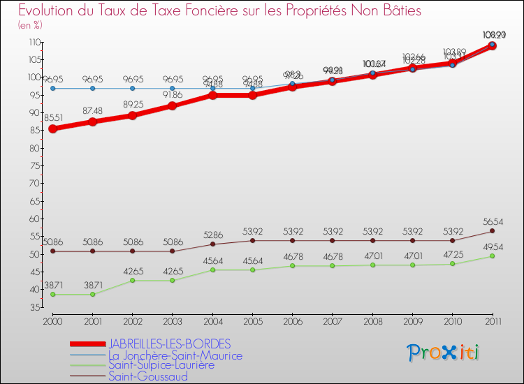 Evolution du taux de la taxe foncière sur les immeubles et terrains non batis pour JABREILLES-LES-BORDES et les communes proches Comparaison des taux de la taxe foncière sur les immeubles et terrains non batis pour JABREILLES-LES-BORDES et les communes voisines