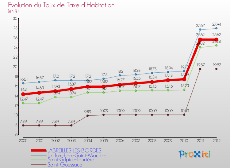 Evolution du taux de la taxe d'habitation pour JABREILLES-LES-BORDES et les communes proches Comparaison des taux de la taxe d'habitation pour JABREILLES-LES-BORDES et les communes voisines