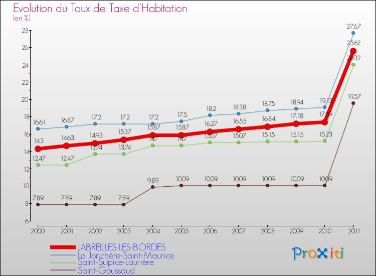 Evolution du taux de la taxe d'habitation pour JABREILLES-LES-BORDES et les communes proches Comparaison des taux de la taxe d'habitation pour JABREILLES-LES-BORDES et les communes voisines