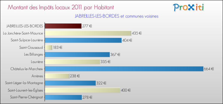 Montant des impôts locaux par Habitant pour JABREILLES-LES-BORDES et les communes proches Comparaison des impôts locaux par habitant pour JABREILLES-LES-BORDES et les communes voisines