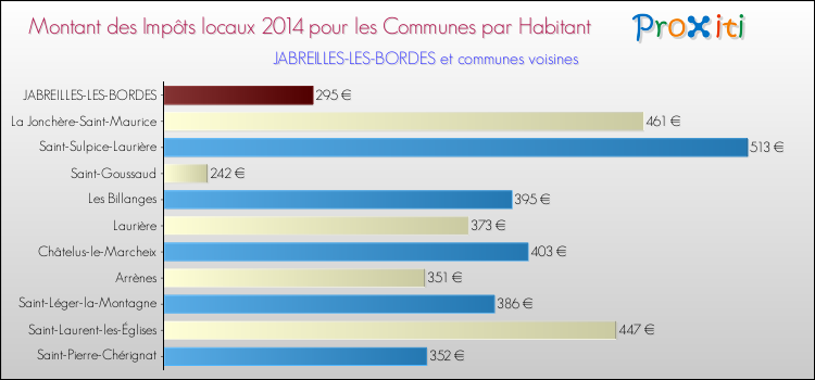 Montant des impôts locaux par Habitant pour JABREILLES-LES-BORDES et les communes proches en 2014 Comparaison des impôts locaux par habitant pour JABREILLES-LES-BORDES et les communes voisines en 2014