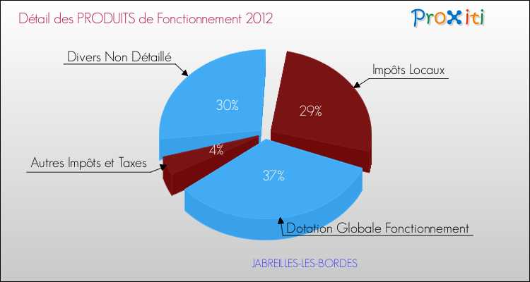 Décomposition du Budget de Fonctionnement 2012 de la commune de JABREILLES-LES-BORDES Budget de Fonctionnement 2012 pour la commune de JABREILLES-LES-BORDES