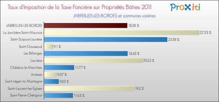 Taux d'imposition de la taxe foncière sur le bati 2011 pour JABREILLES-LES-BORDES et les communes proches Comparaison des taux d'imposition de la taxe foncière sur le bati 2011 pour JABREILLES-LES-BORDES et les communes voisines