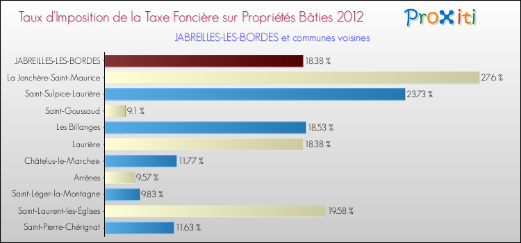 Taux d'imposition de la taxe foncière sur le bati 2012 pour JABREILLES-LES-BORDES et les communes proches Comparaison des taux d'imposition de la taxe foncière sur le bati 2012 pour JABREILLES-LES-BORDES et les communes voisines