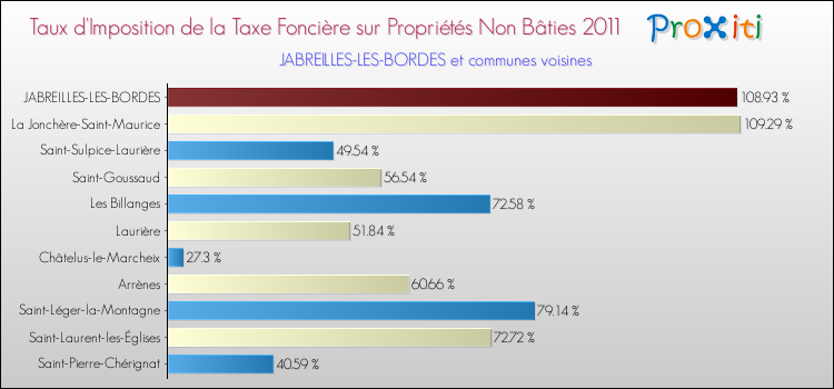 Taux d'imposition de la taxe foncière sur les immeubles et terrains non batis 2011 pour JABREILLES-LES-BORDES et les communes proches Comparaison des taux d'imposition de la taxe foncière sur les immeubles et terrains non batis 2011 pour JABREILLES-LES-BORDES et les communes voisines