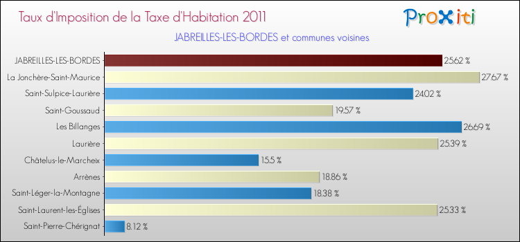 Taux d'imposition de la taxe d'habitation 2011 pour JABREILLES-LES-BORDES et les communes proches Comparaison des taux d'imposition de la taxe d'habitation 2011 pour JABREILLES-LES-BORDES et les communes voisines