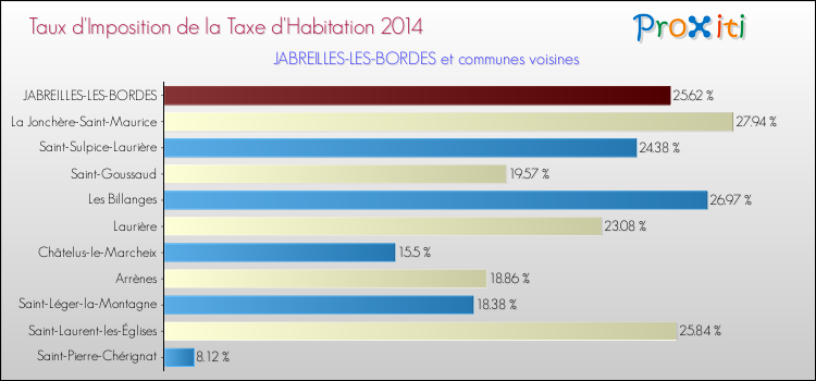 Taux d'imposition de la taxe d'habitation 2014 pour JABREILLES-LES-BORDES et les communes proches Comparaison des taux d'imposition de la taxe d'habitation 2014 pour JABREILLES-LES-BORDES et les communes voisines